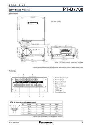 Page 44
PTD7700DLP™Based Projector SPEC FIL E
As of April 2005
Terminals
RGB IN connector pin assignment
1 Remote 1 input/output
2Remote 2 input
3Serial input/output
4SVideo input
5Video input/output
6RGB 1 input
7RGB 2 input
8Optional board slot
no.signal
6 GND
7GND
8GND
9 NC
10 GNDno.signal
11 NC
12SDA*
13HD/SYNC
14 VD
15SCL* no.signal
1R/P
R
2 G/Y
3B/P
B
4 GND
5GND
*Effective when connected to a PC having proper functions.
1 2
2 3
45 678
Weights and dimensions shown are approximate. Specifications subject...