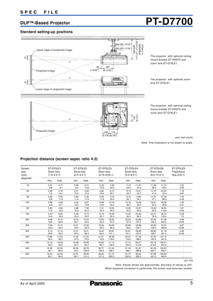 Page 55
PTD7700DLP™Based Projector SPEC FIL E
As of April 2005
Standard settingup positions
Projection distance (screen aspec ratio 4:3)
unit: mm (inch)
Note: This illustration is not drawn to scale.
Note: Values shown are approximate. Accuracy of values is ±5%.
When keystone correction is performed, the screen size becomes smaller.The projector  with optional ceiling
mount bracket ETPKD75 and
zoom lens ETD75LE1.
The projector  with optional ceiling
mount bracket ETPKD75 and
zoom lens ETD75LE1. The projector...