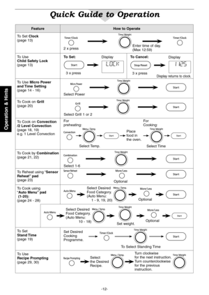 Page 14
-2-
Operation & Hints

FeatureHow to Operate
To Set Clock(page 3)
2 x pressEnter time of day .(Max 2:59)
To UseChild Safety Lock(page 3)
To Set:
3 x press
DisplayTo Cancel:
3 x press
Display
Display returns to clock .
To Use Micro Powerand Time Setting(page 4 - 6)Select Power
To Cook on Grill(page 20)
Select Grill  or 2
To Cook on Convection/2 Level Convection(page 8, 9)e .g .  Level ConvectionPlace food in the oven .
Forpreheating:
ForCooking:
Select...