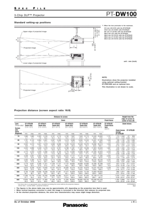 Page 6SPECFILE
PT-DW1003-Chip DLP™ Projector
As of October 2008< 6 >
Standard setting-up positions
Upper edge of projected image
Projected image
Projected imageLL L
H H
416.5– 536.5 163
(16-13/32˝–
21-1/8˝) (6-13/32˝) 157
(6-3/16˝)
*1
87.5
(3-7/16˝) Lower edge of projected image
unit : mm (inch)
NOTE: 
Illustrations show the projector installed
using optional ceiling bracket
ET-PKD100H and an optional lens.
This illustration is not drawn to scale.
*1 When the lens protrudes to the maximum.
414 mm (16-5/16˝)...