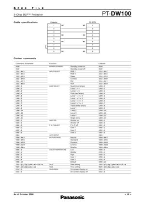 Page 10SPECFILE
PT-DW1003-Chip DLP™ Projector
As of October 2008< 10 >
Control commands
Command : Parameter Function Callback
PON
POF
IIS:RG1
IIS:RG2
IIS:VID
IIS:SVD
IIS:DVI
IIS:AUX
LPM:0
LPM:1
LPM:2
LPM:3
LPM:4
LPM:5
LPM:6
LPM:7
LPM:8
LPM:9
LPM:10
LPM:11
LPM:12
LPM:13
OSH:1
OSH:0
OPP:0
OPP:1
OPP:2
OPP:3
OAS
VPM:NAT
VPM:STD
VPM:DYN
VPM:CIN
VPM:GRA
OTE:0
OTE:1
OTE:2
OTE:4
OTE:9
OTE:10
TSD:y1y2y3y4m1m2d1d2w
TST:h1h2m1m2s1s2
OOS:1
OOS:0Standby power on
Standby power off
RGB 1
RGB 2
Video
S-Video
DVI
AUX
Quad (four...