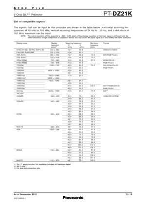 Page 11SP E CFI L E
PTDZ21K3 \b C h i p   D L P™P ro j e c t o r
As  of  September 2012
SFD\f2M005\b\f
1 1 \b 1 9
L i s t   o f   c o m p a t i b l e   s i g n a l s
T h e   s i g n a l s   t h a t   c a n   b e   i n p u t   t o   t h i s   p ro j e c t o r   a re   s h o w n   i n   t h e   t a b l e   b e l o w.   H o r i z o n t a l   s c a n n i n g   f re \b
q u e n c i e s   o f   \f 5   k H z   t o   \f 0 0 k H z ,   v e r t i c a l   s c a n n i n g   f re q u e n c i e s   o f   2 4 H z   t o   \f 2 0...
