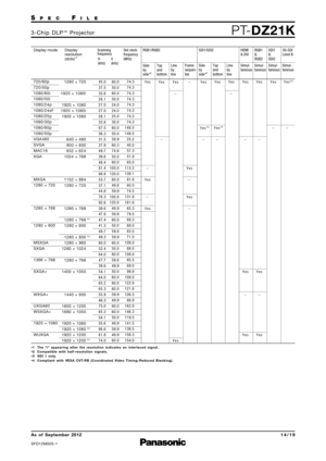 Page 14SP E CFI L E
PTDZ21K3 \b C h i p   D L P™P ro j e c t o r
As  of  September 2012
SFD\f2M005\b\f
1 4 \b 1 9
Yes
–
Yes
–
Yes Yes
– Yes
–
Yes –
Yes –
Yes – Yes
  Yes*
3
– Yes
  Yes*
3
– Yes
– Yes
–
Yes –
Yes Yes
–
Yes –
Yes Yes
–   Yes*
3
–
Display mode Display
resolution
(dots)*
1
Scanning 
frequency
H
(kHz) V
(kHz)Dot clock
frequency
(MHz)
RGB1/RGB2
SDI1/SDI2
Side 
by 
side*
2
Top 
and 
bottom Simul
taneous
Simul
taneousSimul
taneousSimul
taneous
Side 
by 
side*
2
HDMI
& DVI RGB1
&
RGB2SDI1
&
SDI23GSDI...