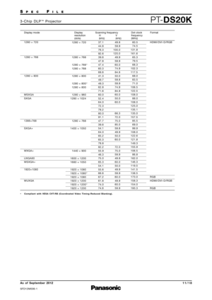 Page 11SP E CFI L E
PTDS20K3 \b C h i p   D L P™P ro j e c t o r
As  of  September 2012
SFD\f2M006\b\f
1 1 \b 1 8
Display mode Display
resolution
(dots)Scanning frequency
H
(kHz) V
(kHz)Dot clock
frequency
(MHz) Format
1280 × 720
1280 × 768
1280 × 768
1280 × 768
1280 × 800
1280 × 800
1280 × 800
1280 × 960
1280 × 1024
1280 × 768
1400 × 1050
1440 × 900
1600 × 1200
1680 × 1050
1920 × 1080
1920 × 1080
1920 × 1080
1920 × 1200
1920 × 1200
1920 × 1200 37.1
44.8
76.3
92.6
39.6
47.8
47.4
60.3
68.6
41.3
49.7
49.3
62.8...