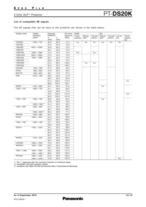 Page 12SP E CFI L E
PTDS20K3 \b C h i p   D L P™P ro j e c t o r
As  of  September 2012
SFD\f2M006\b\f
1 2 \b 1 8
L i s t   o f   c o m p a t i b l e   \f D   s i g n a l s
T h e   3 D   s i g n a l s   t h a t   c a n   b e   i n p u t   t o   t h i s   p ro j e c t o r   a re   s h o w n   i n   t h e   t a b l e   b e l o w.  
Yes
–
Yes – Yes
–
Yes – Yes
–
Yes –
Yes – Yes
–
Yes
–
Yes Yes
– Yes
–
Yes –
Yes –
Yes –
Display mode Display
resolution
(dots)*
1
Scanning 
frequency
H
(kHz) V
(kHz) Dot clock...