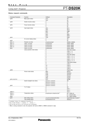 Page 16SP E CFI L E
PTDS20K3 \b C h i p   D L P™P ro j e c t o r
As  of  September 2012
SFD\f2M006\b\f
1 6 \b 1 8
S t a t u s   re q u e s t   c o m m a n d s
Command : Parameter Function Description
Callback
QPW
QSH
QFZ
QIN
QOS
QST
Q$L:1
Q$L:2
Q$L:3
Q$L:4
QSL
QPM
QVX:DLVI0
QPP
QTM:0
QTM:1
QTM:2
QGD
QGT Main power status
Shutter function status
Freeze function status
Input signal status
On-screen display status
Projector run time
Lamp 1 run time
Lamp 2 run time
Lamp 3 run time
Lamp 4 run time
Lamp operation...