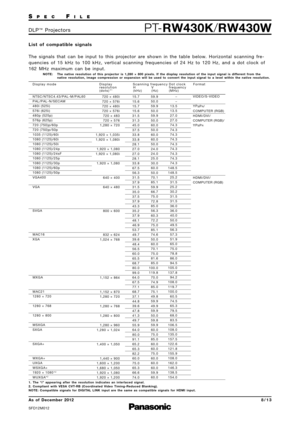 Page 8SP E CFI L E
PTRW430K /RW430WD L P™P ro j e c t o r s
As  of December \f01\f
SFD12M012
8 / 1 3
L i s t   o f   c o m p a t i b l e   s i g n a l s
T h e   s i g n a l s   t h a t   c a n   b e   i n p u t   t o   t h i s   p ro j e c t o r   a re   s h o w n   i n   t h e   t a b l e   b e l o w.   H o r i z o n t a l   s c a n n i n g   f re 
q u e n c i e s   o f   1 5   k H z   t o   1 0 0 k H z ,   v e r t i c a l   s c a n n i n g   f re q u e n c i e s   o f   2 4 H z   t o   1 2 0 H z ,   a n d...