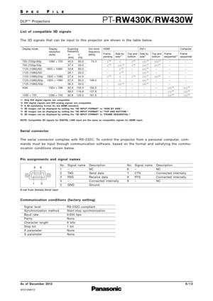 Page 9SP E CFI L E
PTRW430K /RW430WD L P™P ro j e c t o r s
As  of December \f01\f
SFD12M012
9 / 1 3
L i s t   o f   c o m p a t i b l e   3 D   s i g n a l s
T h e   3 D   s i g n a l s   t h a t   c a n   b e   i n p u t   t o   t h i s   p ro j e c t o r   a re   s h o w n   i n   t h e   t a b l e   b e l o w.  
√
√
–
–
√ –
–
–
–
– √
( √ )
√
√
√
√
( √ )
–
–
– √
√
–
–
√ –
–
–
–
– (
√ )
( √ )
( √ )
( √ )
( √ )
( √ )
( √ )
–
–
– (
√ )
( √ )
–
–
( √ )
–
–
–
–
– –
–
–
–
–
–
–
( √ )
( √ )
( √ )
–
–
–
–
–
–
–
( √...