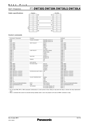 Page 12SP E CFI L E
PTDW730S /DW730K /DW730LS /DW730LKD L P™P ro j e c t o r s
As  of  June 2011
SFD11M\f\f1
1 2 \b 1 5
C o n t ro l   c o m m a n d s
Command : Parameter Function Callback
PON
POF
IIS:DVI
IIS:RG1
IIS:RG2
IIS:VID
IIS:SVD
LPM:0
LPM:1
LPM:2
LPM:3
OSH:0
OSH:1
OFZ:0
OFZ:1
OAS
VPM:NAT
VPM:STD
VPM:DYN
VPM:CIN
VPM:GRA
VXX:DLVI0=+00000
VXX:DLVI0=+00001
VXX:DLVI0=+00002
VXX:DLVI0=+00003
OTE:1
OTE:2
OTE:4
OTE:10
TSD:y1y2y3y4m1m2d1d2w
TST:h1h2m1m2s1s2
OOS:0
OOS:1POWER (STANDBY)
INPUT SELECT
LAMP SELECT...