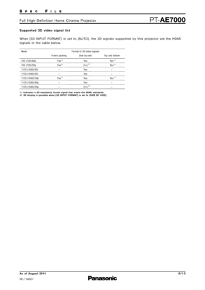 Page 9SP E CFI L E
PTAE7000F u l l   H i g h  D e f i n i t i o n   H o m e   C i n e m a   P ro j e c t o r
As  of  August 2011
SFL11M\f\f7
9 \b 1 \f
S u p p o r t e d   \f D   v i d e o   s i g n a l   l i s t
W h e n   [ 3 D   I N P U T   F O R M AT ]   i s   s e t   t o   [ A U T O ] \b   t h e   3 D   s i g n a l s   s u p p o r t e d   b y   t h i s   p ro j e c t o r   a re   t h e   H D M I
s i g n a l s   i n   t h e   t a b l e   b e l o w.
Yes
Yes
–
–
Yes –
– Yes
(Yes) Yes
Yes
Yes
Yes
(Yes) Yes
Yes...