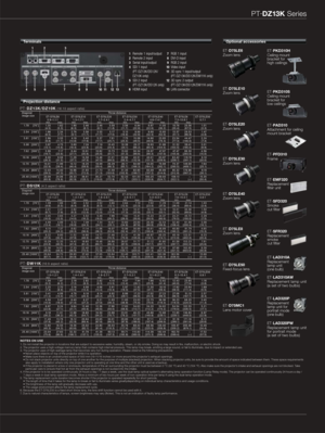 Page 7PT-DZ13K Series
PT-DS12K (4:3 aspect ratio)
PT-DW11K (16:9 aspect ratio)
PT-DZ13K/DZ10K (16:10 aspect ratio)
ET-D75LE500.7:1ET-D75LE87. 3 –13 . 8 : 1ET-D75LE404.6–7.4:1ET-D75LE302.4–4.7:1
Throw distanceET-D75LE201.7–2.4:1ET-D75LE101. 3 –1.7:1ET-D75LE60.9–1.1:1
Diagonal image size
1.78
2.54
3.81
5.08
7. 6 2
10.16
12.70
15. 24
25.40
[70˝]
[100˝ ]
[150˝ ]
[200˝ ]
[300˝ ]
[400 ˝ ]
[500˝ ]
[600˝ ]
[1000˝ ]
max.min.max.min.max.min.max.min.max.min.max.min.1.01
1.47
2.24
3.01
4.56
6.10
7. 6 4
9.18
15.3 5
20.56...