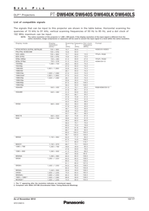 Page 12SPECFILE
PT-DW640K/DW640S/DW640LK/DW640LSDLP™Projectors
As of November 2012
SFD12M015
12/17
List of compatible signals
The signals that can be input to this projector are shown in the table below. Horizontal scanning fre-
quencies of 15 kHz to 91 kHz, vertical scanning frequencies of 50 Hz to 85 Hz, and a dot clock of 
162 MHz maximum can be input.
NOTE: The native resolution of this projector is 1,280 × 800 pixels. If the display resolution of the input signal is different from the
native resolution,...