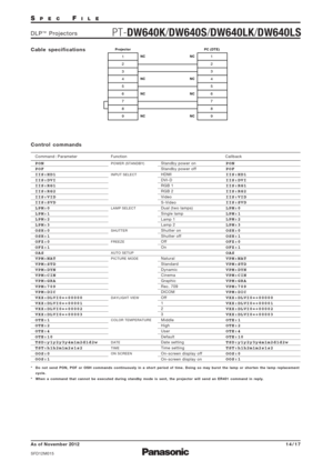 Page 14SPECFILE
PT-DW640K/DW640S/DW640LK/DW640LSDLP™Projectors
As of November 2012
SFD12M015
14/17
Control commands
Command : Parameter Function Callback
PON
POF
IIS:HD1
IIS:DVI
IIS:RG1
IIS:RG2
IIS:VID
IIS:SVD
LPM:0
LPM:1
LPM:2
LPM:3
OSH:0
OSH:1
OFZ:0
OFZ:1
OAS
VPM:NAT
VPM:STD
VPM:DYN
VPM:CIN
VPM:GRA
VPM:709
VPM:DIC
VXX:DLVI0=+00000
VXX:DLVI0=+00001
VXX:DLVI0=+00002
VXX:DLVI0=+00003
OTE:1
OTE:2
OTE:4
OTE:10
TSD:y1y2y3y4m1m2d1d2w
TST:h1h2m1m2s1s2
OOS:0
OOS:1POWER (STANDBY)
INPUT SELECT
LAMP SELECT
SHUTTER...