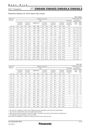 Page 7SPECFILE
DLP™Projectors
As of November 2012
SFD12M015
7/17
1.27
1.52
1.78
2.03
2.29
2.54
3.05
3.81
5.08
6.35
8.89
10.16
12.70
15.24 Screen size
(diagonal)
min. max.min. max.Zoom
Zoom
lenses Fixed-focus
Fixed-
focus
lens Distance to screen (L) Height from the edge
of screen to
center of lens (H)
min. max. min. max. min. max. ET-DLE150
Zoom lens
min. [m] [in] max.ET-DLE080
Zoom lensSupplied lensET-DLE250
Zoom lensET-DLE350
Zoom lensET-DLE450
Zoom lensET-DLE055
Fixed-focus
lens
50
60
70
80
90
10 0
12 0
15...