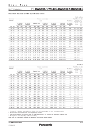 Page 8SPECFILE
DLP™Projectors
As of November 2012
SFD12M015
8/17
Screen size
(diagonal)
min. max.min. max.Zoom
Zoom
lenses Fixed-focus
Fixed-
focus
lens Distance to screen (L) Height from the edge
of screen to
center of lens (H)
min. max. min. max. min. max. ET-DLE150
Zoom lens
min. max.ET-DLE080
Zoom lensSupplied lensET-DLE250
Zoom lensET-DLE350
Zoom lensET-DLE450
Zoom lensET-DLE055
Fixed-focus
lens
1.27
1.52
1.78
2.03
2.29
2.54
3.05
3.81
5.08
6.35
8.89
10.16
12.70
15.24[m] [in]
50
60
70
80
90
10 0
12 0
15 0...