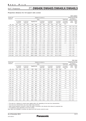 Page 9SPECFILE
DLP™Projectors
As of November 2012
SFD12M015
9/17
Screen size
(diagonal)
min. max.min. max.Zoom
Zoom
lenses Fixed-focus
Fixed-
focus
lens Distance to screen (L) Height from the edge
of screen to
center of lens (H)
min. max. min. max. min. max. ET-DLE150
Zoom lens
min. max.ET-DLE080
Zoom lensSupplied lensET-DLE250
Zoom lensET-DLE350
Zoom lensET-DLE450
Zoom lensET-DLE055
Fixed-focus
lens
1.27
1.52
1.78
2.03
2.29
2.54
3.05
3.81
5.08
6.35
8.89
10.16
12.70
15.24[m] [in]
50
60
70
80
90
10 0
12 0
15 0...