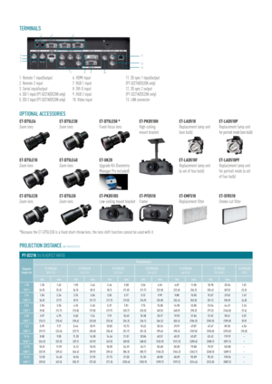 Page 6PT-DZ21K (16:10 ASPECT RATIO) 
PROJECTION DISTANCE UNIT: METERS (FEET)
TERMINALS
1. Remote 1 input/output
2. Remote 2 input
3. Serial input/output
4. SDI 1 input (PT-DZ21K/DS20K only)
5. SDI 2 input (PT-DZ21K/DS20K only)6. HDMI input
7. RGB 1 input
8. DVI-D input
9. RGB 2 input
10. Video input11. 3D sync 1 input/output 
(PT-DZ21K/DS20K only)
12. 3D sync 2 output 
(PT-DZ21K/DS20K only)
13. LAN connector
OPTIONAL ACCESSORIES
ET-D75LE50 *
Fixed-focus lens
*Because the ET-D75LE50 is a fixed short-throw lens,...