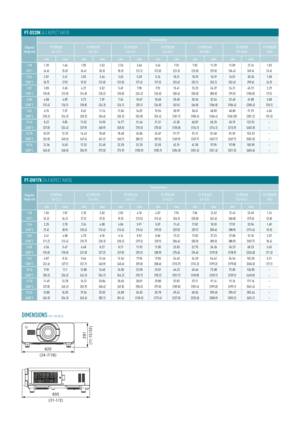 Page 7PT-DS20K (4:3 ASPECT RATIO) 
Diagonal 
image sizeThrow distance
ET-D75LE6
1.0–1.2:1ET-D75LE10
1.4–1.9:1ET-D75LE20
1.8–2.7:1ET-D75LE30
2.7–5.2:1ET-D75LE40
5.1–8.2:1ET-D75LE8
8.2–15.4:1ET-D75LE50
0.8:1
min. max. min. max. min. max. min. max. min. max. min. max. 
1.781.56 1.87 2.18 2.82 2.82 4.10 4.07 7.94 7.86 12.62 12.43 23.65 1.16
(70”)(5.2) (6.2) (7.2) (9.3) (9.3) (13.5) (13.4)
(26.1) (25.8) (41.4) (40.8) (77.6)(3.8)
2.542.25 2.70 3.16 4.08 4.06 5.91 5.87 11.42 17.02 18.10 17.92 33.94 1.69
(100”)(7.4)...