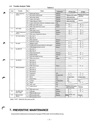 Page 76.3 Trouble Analysis Table Table  6.1 
It em  Troubl
e No. Cause S.2S·jndi JU-3x 3 ,.. JU-3x2 
1 Index detection 1 Collet art fault R. lace , , 
failure 2 DO motor (Ontlol PCB ~~eploce Replace DO motor. Rep lace 00 motor 
~liIpllM':e:  ::~:: Base assembly assemblV 3 DO motor faulty 
4 Index  LEO faultv f:Il!pl;, 
-2  Not ready 1 S
ee Item 1. ? .... 
2 PCB ready circuit Rep~ir .  *, -
,;, -3 Track  0 detection 1 Track 00 a~5embly :,.AeplltC!I !!i 
-
if. 
-failure 2 PCB  Irack  0 detection failure...