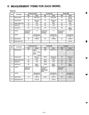 Page 88. MEASUREMENT ITEMS FOR EACH MODEL 
Table 8 .1 
•• m Parameter JU- 3 12,313,314 JU·32X,36X JU -581,S85 
TRK Value TRK Val ue TRK Value 
1 Index period 20 200t3ms 40 200 ± 3ms 32 166.7 ;!; 0.2 m5 
2 Output level 39 16OmVor 7 180mVor 76 120mVor more more  more 
, Radial Alignment 20 75 40 50% 32 70% 
4 AZIMUTH 20 ± 18 40 ± 18 68 ± 18 
5 Index burst 20 3±1.5ms 40 3±1.5ms 68 200t 200 III 
6 FLAG 0 From track 1 ;1 From track 1 1: 1 From track 2 
1: 1 totTack 2 totra,k 2  totTack3 and back and back. and back...
