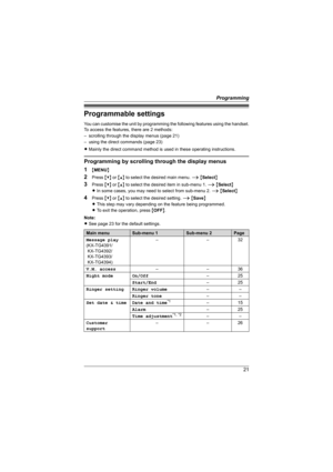 Page 21Programming
21
Programmable settings
You can customise the unit by programming the following features using the handset.
To access the features, there are 2 methods:
– scrolling through the display menus (page 21)
– using the direct commands (page 23)
LMainly the direct command method is used in these operating instructions.
Programming by scrolling through the display menus
1
{MENU}
2Press {V} or {^} to select the desired main menu. i {Select}
3Press {V} or {^} to select the desired item in sub-menu 1....