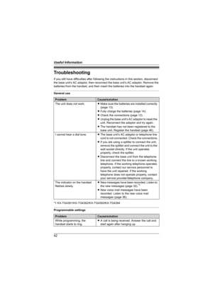 Page 42Useful Information
42
Troubleshooting
If you still have difficulties after following the instructions in this section, disconnect 
the base unit’s AC adaptor, then reconnect the base unit’s AC adaptor. Remove the 
batteries from the handset, and then insert the batteries into the handset again.
General use
*1 KX-TG4391/KX-TG4392/KX-TG4393/KX-TG4394
Programmable settings
ProblemCause/solution
The unit does not work.LMake sure the batteries are installed correctly 
(page 13).
LFully charge the batteries...