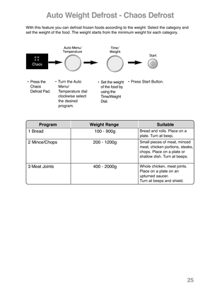 Page 27Program Weight Range Suitable 
1 Bread100 - 900gBread and rolls. Place on a
plate. Turn at beep
.
2 Mince/Chops200 - 1200gSmall pieces of meat, minced
meat, chicken portions, steaks,
chops. Place on a plate or
shallow dish. Turn at beeps.
3 Meat Joints400 - 2000gWhole chicken, meat joints.
Place on a plate on an
upturned saucer.
Turn at beeps and shield.
25
Auto Weight Defrost - Chaos Defrost
With this feature you can defrost frozen foods according to the weight. Select the category and
set the weight of...