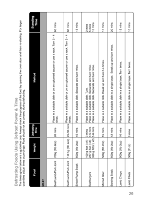 Page 3129
Standing
Time
MEAT
60 mins60 mins15 mins2 mins
5 mins
10 mins15 mins20 mins15 mins10 mins    
Method
Place in a suitable dish or on an upturned saucer or use a rack. Turn 3 - 4
times. Place in a suitable dish or on an upturned saucer or use a rack. Turn 3 - 4
times.Place in a suitable dish. Separate and turn twice.Place in a suitable dish. Turn.
Place in a suitable dish. Separate and turn twice.
Place in a suitable dish. Separate and turn twice.Place in a suitable dish. Break up and turn 3-4...