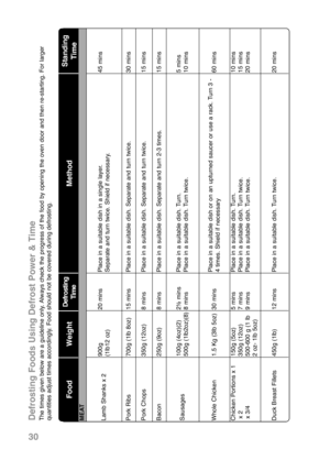 Page 32Standing
Time
MEAT
45 mins30 mins15 mins15 mins5 mins
10 mins60 mins10 mins
15 mins
20 mins20 mins
Method
Place in a suitable dish in a single layer. 
Separate and turn twice. Shield if necessary.Place in a suitable dish. Separate and turn twice.Place in a suitable dish. Separate and turn twice.Place in a suitable dish. Separate and turn 2-3 times.Place in a suitable dish. Turn.
Place in a suitable dish. Turn twice.Place in a suitable dish or on an upturned saucer or use a rack. Turn 3 -
4 times. Shield...