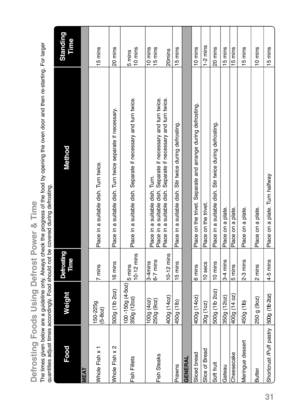 Page 33Defrosting Foods Using Defrost Power & TimeThe times given below are a guideline only. Always check the progress of the food by opening the oven door and then re-starting. For larger
quantities adjust times accordingly. Food should not be covered during defrosting.
Standing
Time
MEAT
15 mins20 mins5 mins
10 mins10 mins
15 mins
20mins15 mins
GENERAL
10 mins1-2 mins20 mins15 mins15 mins15 mins10 mins15 mins
Method
Place in a suitable dish. Turn twice.Place in a suitable dish. Turn twice separate if...