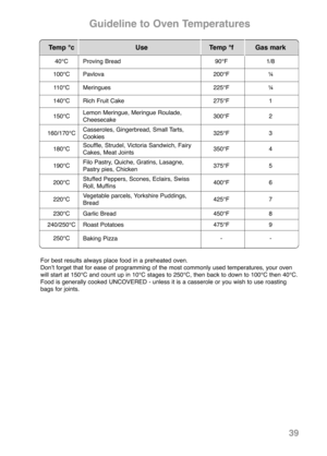 Page 4139
For best results always place food in a preheated oven. 
Donʼt forget that for ease of programming of the most commonly used temperatures, your oven
will start at 150°C and count up in 10°C stages to 250°C, then back to down to 100°C then 40°C. 
Food is generally cooked UNCOVERED - unless it is a casserole or you wish to use roasting
bags for joints.
Temp °c Use Temp °f Gas mark
40°C Proving Bread 90°F1/8
100°C Pavlova200°F¼
110°C Meringues 225°F ¼
140°C Rich Fruit Cake275°F1
150°CLemon Meringue,...