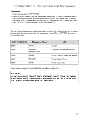 Page 4947
Combination 1. Convection and Microwave
Guidelines
• Food is usually cooked UNCOVERED.
•After cooking it is important that the accessories are removed for cleaning before re-use and
that the oven walls and floor are wiped with a cloth squeezed in hot soapy water to remove
any grease. It is not necessary to clean the back of the oven which has a catalytic self clean
lining. DO NOT PUT ACCESSORIES IN THE DISHWASHER.
The chart below gives suggestions for Combination programs. For cooking times refer to...