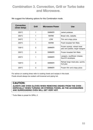 Page 55Convection
(Oven temp)Grill Microwave Power Use
250°C 1SIMMERJacket potatoes
250°C 1WARMBread rolls, ciabatta
240°C 1LOWThin and crispy pizza
230°C 1WARMFresh breaded fish fillets
*230°C 2SIMMERFrozen scampi, reheat meat   
pies and pasties, larger lasagne
230°C 3SIMMERFrozen breaded fish fillets
220°C 1SIMMERLasagne, cauliflower cheese,   
Quorn® escalopes
*220°C 2SIMMERReheat large meat pies, quiche, 
fruit pies
220°C 3SIMMERFrozen thin and crispy pizza
Combination 3. Convection, Grill or Turbo bake...