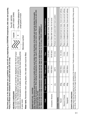 Page 631000W
E
The times given in the charts below are a guideline only, and will vary depending on STARTING temperature, dish size and quantity.
Pastry or Bread items reheated by microwave will be soft not crisp.HEATING CATEGORY
Your oven is Heating Category E and this is displayed on the front of your
oven door. The information on this label will assist you in using new
instructions on food packs to enable you to program the best heating time
in your oven. The IEC (60705)
power output (watts)
The heating...