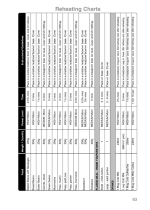 Page 65Food Weight / Quantity Power Level Time Instructions/ Guidelines
Baked Beans with Sausages
200g
HIGH Micro
2-2½ mins
Place in a shallow heatproof bowl on base. Cover and stir halfway
Broad Beans
300g
HIGH Micro
2 mins
Place in a shallow heatproof bowl on base. Cover 
Butter Beans
220g
HIGH Micro
1½ mins
Place in a shallow heatproof bowl on base. Cover
Carrots, sliced
300g
MEDIUM  Micro
3 mins
Place in a heatproof bowl on base. Cover and stir halfway
Green Beans
200g
MEDIUM Micro
3 mins
Place in a shallow...