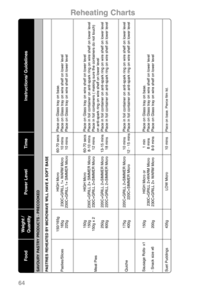 Page 66FoodWeight /
QuantityPower Level Time Instructions/ Guidelines
SAVOURY PASTRY PRODUCTS - PRECOOKED
PASTRIES REHEATED BY MICROWAVE WILL HAVE A SOFT BASE
Pasties/Slices150/165g
165g
225gHIGH Micro
230C+GRILL 1+ WARM Micro
230C+GRILL 1+ SIMMER Micro60-70 secs
10 mins
10 minsPlace on Glass tray on base. 
Place on Glass tray on wire shelf on lower level
Place on Glass tray on wire shelf on lower level
Meat Pies150g
150g
150g x 2 
250g
600gHIGH Micro
230C+GRILL 2+ SIMMER Micro
230C+GRILL 2+SIMMER Micro...