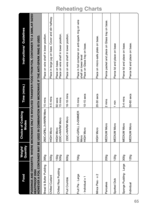 Page 67Instructions/  Guidelines
PUDDINGS AND DESSERTS- WHERE MICROWAVE ONLY IS INVOLVED TRANSFER FOOD FROM FOIL CONTAINER TO A SIMILAR SIZED
HEATPROOF DISH
HOWEVER A FOIL CONTAINER MAY BE USED IN COMBINATION WITH MICROWAVE IF THE ANTI-SPARK RING IS USED.
Place on wire shelf in lower position.Place in large jug on base. Cover and stir halfway.Place on base.
Place on wire shelf in lower position.Place on wire shelf in lower position.Place in foil container on anti-spark ring on wire
shelf on lower level
Place on...