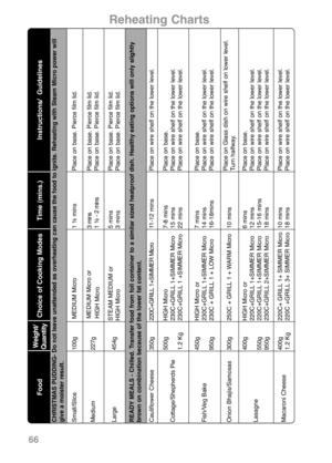 Page 68Instructions/  Guidelines
CHRISTMAS PUDDING- Do not leave unattended as overheating can cause the food to ignite. Reheating with Steam Micro power will
give a moister result.
Place on base. Pierce film lid.Place on base. Pierce film lid.
Place on base. Pierce film lid.Place on base. Pierce film lid.
Place on base. Pierce film lid.
READY MEALS - Chilled. Transfer food from foil container to a similar sized heatproof dish. Healthy eating options will only slightly
brown on combination because of the lower...
