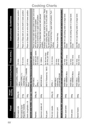 Page 7068
Cooking Charts
   
Instructions/  Guidelines
BREAD
Place on Glass dish on wire shelf in lower position.Place on Glass dish on wire shelf in lower position.Place on Glass dish on wire shelf in lower position.
BACON AND PORK - from raw - CAUTION: Hot fat! Remove accessories with care.
Place on micro-safe rack or plate on base and cover
with kitchen towell to minimise splatter.
Place on enamel tray in upper shelf position.Place on a Glass dish and cover with pierced 
clingfilm.Preheat oven with wire...