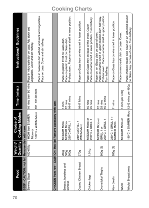 Page 72Instructions/  Guidelines
BEEF - CAUTION: Hot fat! Remove dish with care.
Place in micro-safe dish on base. Add stock and 
vegetables. Cover and stir halfway.
Place in casserole dish with lid, add stock and vegetables.
Place on base. Cover and stir halfway.
CHICKEN from raw - CAUTION: Hot fat! Remove accessory with care.
Place on plastic trivet on Glass dish.
Place on plastic trivet on Glass dish.
Preheat oven. Place on enamel shelf in lower position.Place on Glass tray on wire shelf in lower...