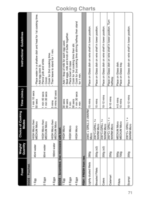 Page 73Instructions/  Guidelines
EGGS - Poached.
- Place water in a shallow dish and heat for 1st cooking time.
- Add egg (size 3).
- Pierce yolk and white.
- Cover.
- Cook for 2nd cooking time.
- Then leave to stand for 1 min.
EGGS - Scrambled. Use microwave safe bowl.
- Add 1 tbsp of milk for each egg used.
- Beat eggs, milk and knob of butter together.
- Place bowl on base
- Cook for 1st cooking time then stir.
- Cook for 2nd cooking time stirring halfway then stand 
for 1 min.
FISH - FRESH from raw.
Place...
