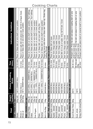 Page 74Instructions/  Guidelines
FISH - FRESH from raw.
Place on Glass dish on wire shelf in lower position.Place in micro-safe dish and pierce skin. Add 30 ml of liquid. Cover.
Place on Glass dish on wire shelf in lower position.
FISH - FROZEN from raw .
Place on Glass dish on wire shelf in lower position. Turn halfway.Place on Glass dish on wire shelf in lower position. Turn halfway.Place on Glass dish on wire shelf in lower position.
Place on Glass dish on wire shelf in lower position.Place  on Glass dish,...