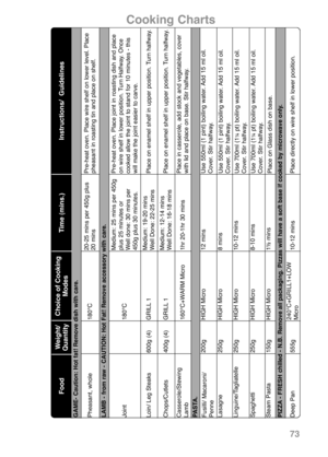Page 75Instructions/  Guidelines
GAME- Caution: Hot fat! Remove dish with care.
Pre-heat oven. Place wire shelf on lower level. Place
pheasant in roasting tin and place on shelf.
LAMB - from raw - CAUTION: Hot Fat! Remove accessory with care.
Pre-heat oven. Place joint in roasting dish and place
on wire shelf in lower position. Turn Halfway. Once
cooked allow the joint to stand for 10 minutes - this
will make the joint easier to carve.Place on enamel shelf in upper position. Turn halfway.Place on enamel shelf...