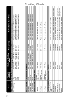 Page 76Instructions/  Guidelines
PIZZA - FRESH chilled - N.B. Remove all packaging. Pizzas will have a soft base if cooked by microwave only.
Place pizza directly on wire shelf in lower position
Place pizza directly on wire shelf in lower position.
Place pizza directly on wire shelf in lower position.
Place pizza directly on wire shelf in lower position.
PIZZA - FROZEN - N.B. Remove all packaging.
Place directly on wire shelf in lower position.Place directly on wire shelf in lower position.Place directly on...