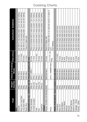 Page 77Instructions/  Guidelines
RICE
Use 550 ml (1pt) boiling water. Cover and stir halfway.Use 550 ml (1pt) boiling water. Cover and stir halfway.Use 550 ml (1pt) boiling water. Cover and stir halfway.Place on Glass dish.
SAUSAGES from raw - CAUTION: Hot Fat! Remove accessory with care.
Place on enamel shelf in lower position. Turn halfway.Place on enamel shelf in lower position. Turn halfway.Place on enamel shelf in lower position. Turn halfway.Place on enamel shelf in lower position. Turn halfway.Place on...