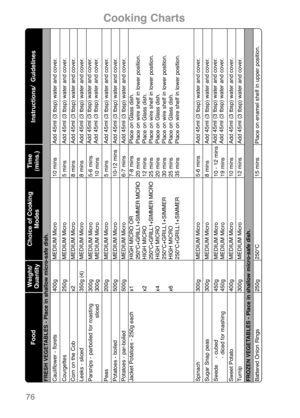Page 78Instructions/  Guidelines
FRESH VEGETABLES - Place in shallow micro-safe dish.
Add 45ml (3 tbsp) water and cover. Add 45ml (3 tbsp) water and cover. Add 45ml (3 tbsp) water and cover. Add 45ml (3 tbsp) water and cover. Add 45ml (3 tbsp) water and cover. 
Add 45ml (3 tbsp) water and cover.Add 45ml (3 tbsp) water and cover. Add 45ml (3 tbsp) water and cover. Add 45ml (3 tbsp) water and cover. 
Place on Glass dish.
Place on wire shelf in lower position.
Place on Glass dish.
Place on wire shelf in lower...