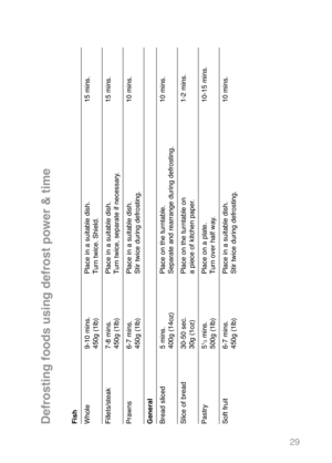 Page 3129
Fish
Whole 9-10 mins. Place in a suitable dish.  15 mins.
450g (1lb) Turn twice. Shield.
Fillets/steak 7-8 mins. Place in a suitable dish.  15 mins.450g (1lb) Turn twice, separate if necessary. 
Prawns 6-7 mins. Place in a suitable dish.  10 mins.450g (1lb)  Stir twice during defrosting. 
General
Bread sliced 5 mins. Place on the turntable.  10 mins.
400g (14oz) Separate and rearrange during defrosting. 
Slice of bread  30-50 sec. Place on the turntable on  1-2 mins.30g (1oz) a piece of kitchen...