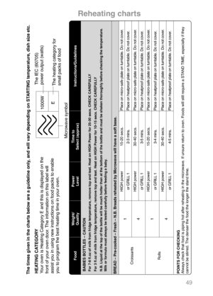 Page 5149
1000W
E
The times given in the charts below are a guideline only, and will vary depending on STARTING temperature, dish size etc.HEATING CATEGORY
Your oven is Heating Category E and this is displayed on the
front of your oven door. The information on this label will
assist you in using new instructions on food packs to enable
you to program the best heating time in your oven.The IEC (60705)
power output (watts)
The heating category for
small packs of food
Microwave symbolInstructions/Guidelines
BABIES...