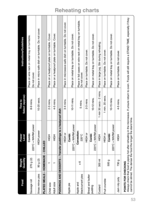 Page 5553
Instructions/Guidelines
Place on wire rack on metal tray on turntable.
Do not cover.Place in micro-safe dish on turntable. Do not cover. 
PLATED MEALS – HOMEMADE – CHILLED
Place on a heatproof plate on turntable. Cover.Place on a heatproof plate on turntable. Cover.
PUDDINGS AND DESSERTS – Transfer puddings to a heatproof dish
Place in microwave-safe dish on turntable. Do not cover.Place on metal tray on turntable. Do not cover.Place in foil cases on wire rack on metal tray on turntable.
Do not...