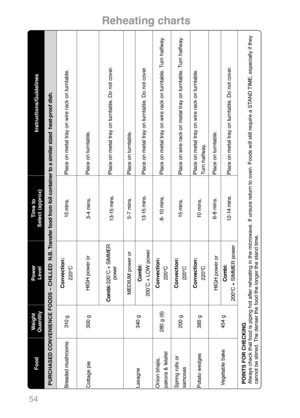 Page 5654
Instructions/Guidelines
PURCHASED CONVENIENCE FOODS – CHILLED  N.B. Transfer food from foil container to a similar sized  heat-proof dish. 
Place on metal tray on wire rack on turntable.Place on turntable.Place on metal tray on turntable. Do not cover.Place on turntable.Place on metal tray on turntable. Do not cover.Place on metal tray on wire rack on turntable. Turn halfway.Place on wire rack on metal tray on turntable. Turn halfway.Place on metal tray on wire rack on turntable.
Turn halfway.Place on...